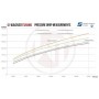Wagner Audi TTRS EVO3 Competition Intercooler Kit